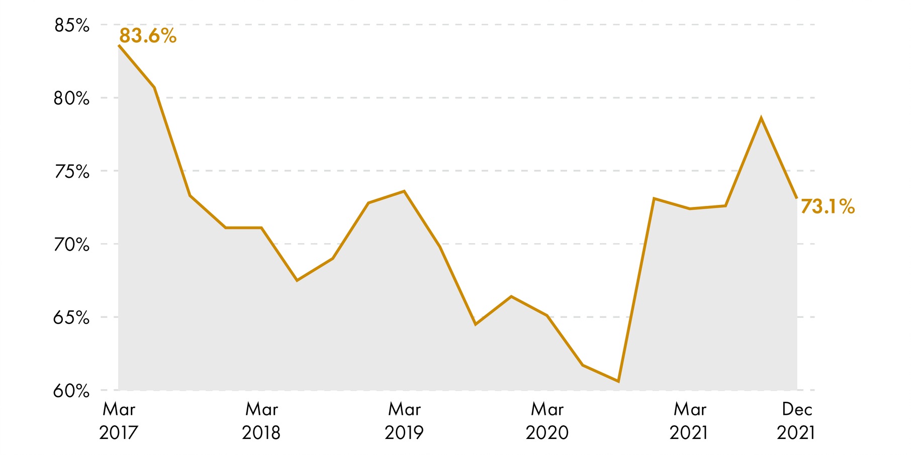 Graph highlighting the percentage of patients to CAMHS seen within 18 weeks, from March 2017 (83.6%) to December 2021 (73.1%). Figures are provided in the body of the text.